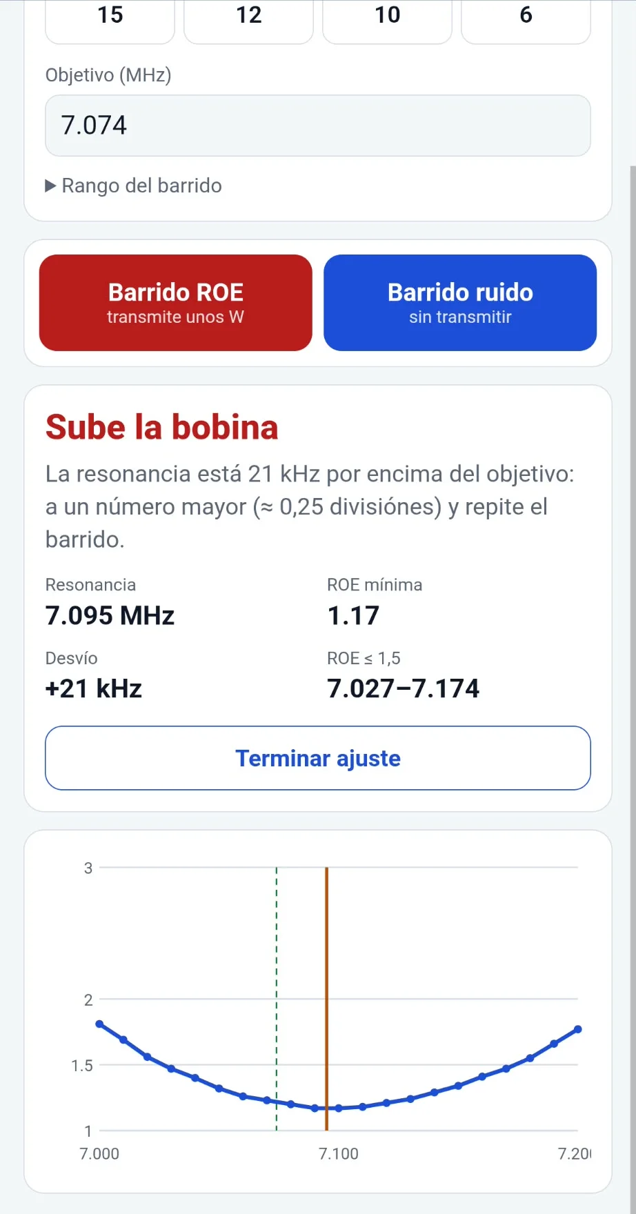 La página de antena en el móvil: botones Barrido ROE y Barrido ruido, el veredicto «Sube la bobina» con la resonancia en 7,095 MHz, ROE mínima 1,17, desvío +21 kHz, ROE por debajo de 1,5 entre 7,027 y 7,174 MHz, y la curva del barrido.