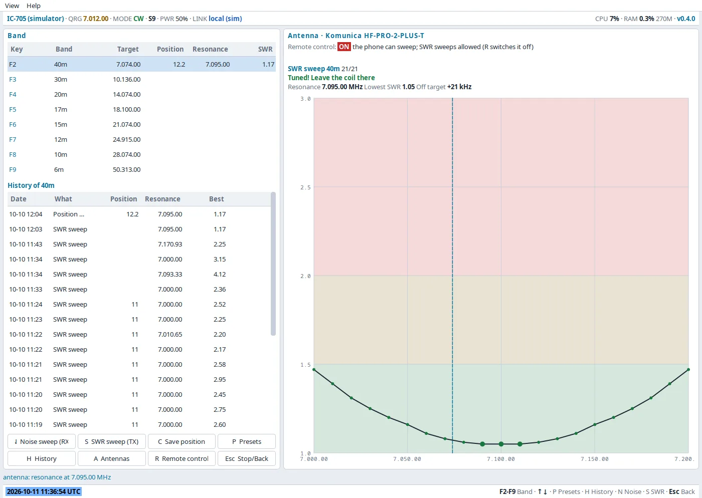 The antenna application in the Qt window, light theme: the bands, the 40 m history with sweeps and saved positions, and the SWR curve from 7.000 to 7.200 MHz over green, yellow and red zones, with the target frequency marked and the verdict: tuned.
